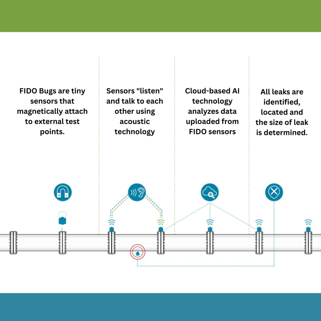 Smart Water Leak Detection with FIDO AI EnviroTRACE